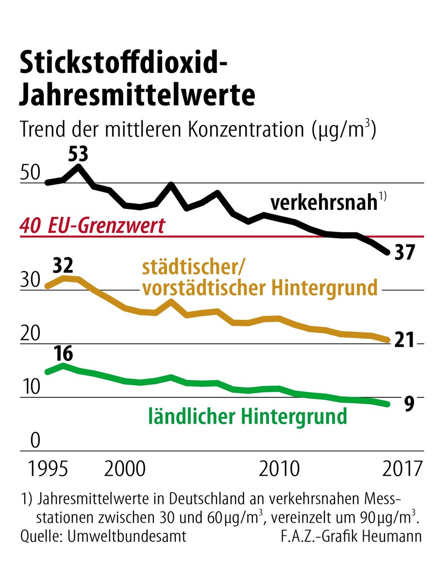 ThomasHaussmann's tweet photo. Das sagt alles.
#Fahrverbote #NOx 
Via @FAZ_Politik https://t.co/B272RF8f6h