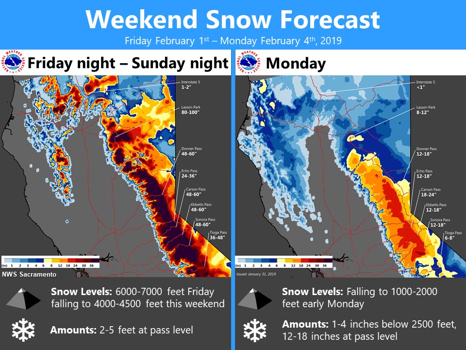 NWSSacramento's tweet image. Multiple rounds of heavy mountain snowfall are expected this weekend &amp;amp; Monday. Snow levels will drop rapidly Friday night to 4000-5000 feet &amp;amp; then fall significantly on Monday. A few inches of snow is possible down to 1000-2000 feet on Monday. #CAwx