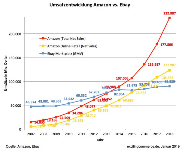 Amazon wächst 2018 von $178 Mrd. auf $233 Mrd. (+31%) excitingcommerce.de/2019/01/31/ama…