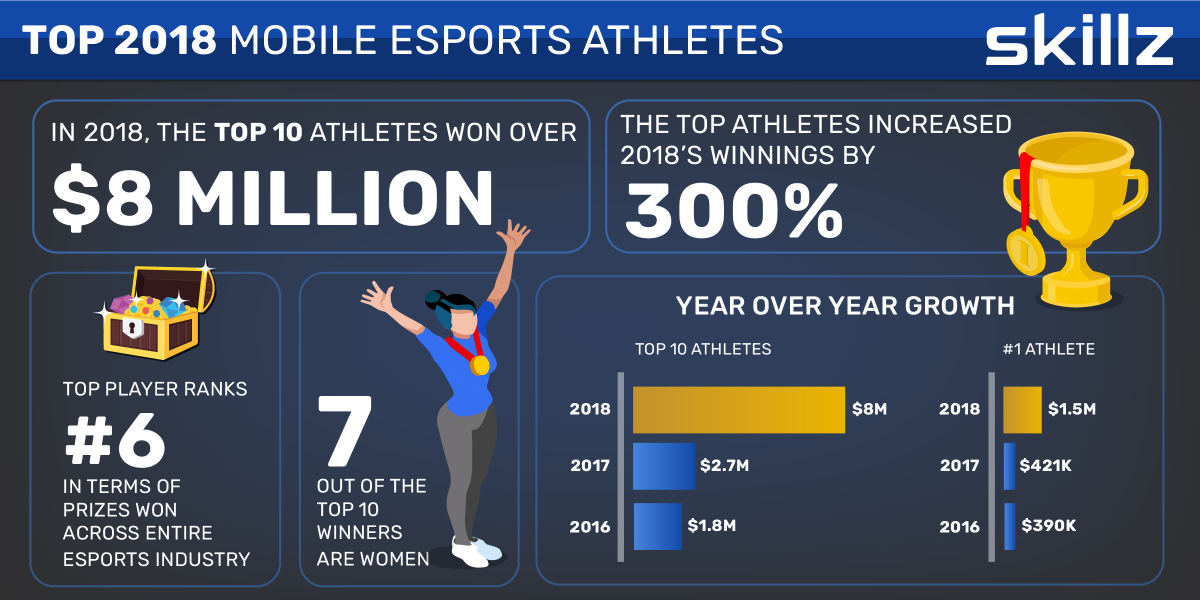 skillz's tweet photo. .@VentureBeat covered our announcement about this year's top #mobile #eSports athletes, whose total year-over-year winnings increased by 300% from 2017 to 2018! 📱🏅 Check out our #infographic and learn more here: https://t.co/91Hnt3lqeb https://t.co/lIiEQlyK7r