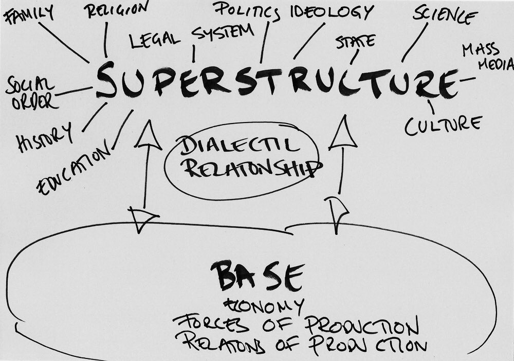 How many of you artists/creatives out there have been wondering how/why it seems as though the quality of art and design with money behind it (in the mainstream) has lessened considerably over the years (saturation aside)?Ever hear of Marx’s “base and superstructure” theory? 