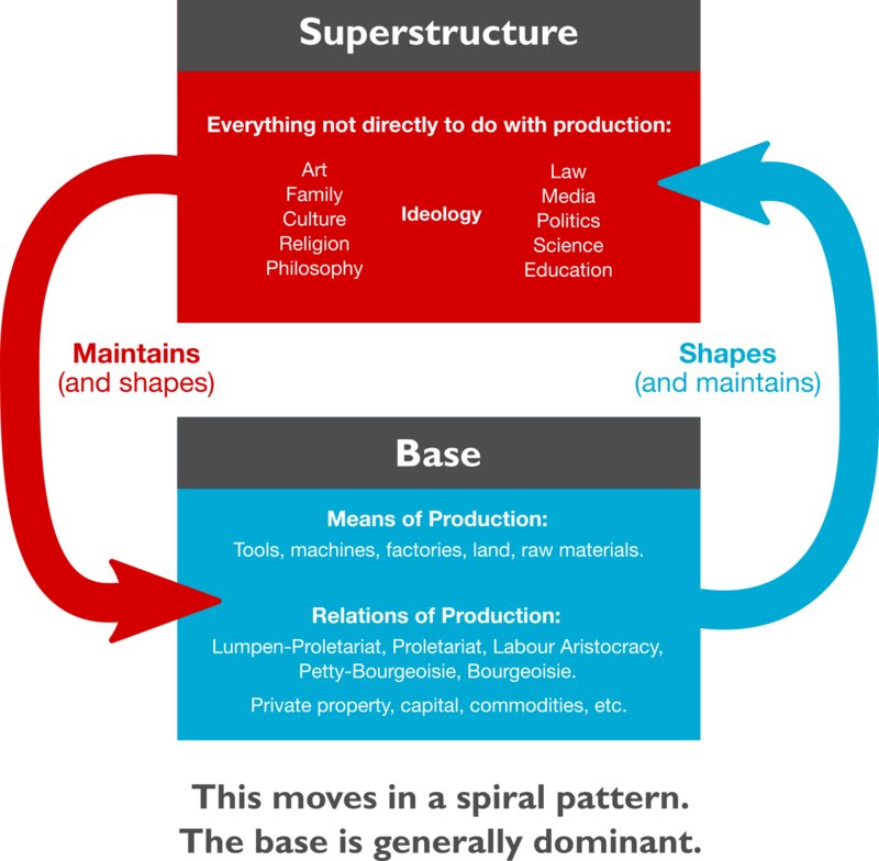 Marx essentially explains that in our society, the “base” represents the means + relations of production.The “base” is what mostly influences the ideas that shape what we call the “superstructure.”Our “superstructure” is our art, culture, political frameworks, and much more.