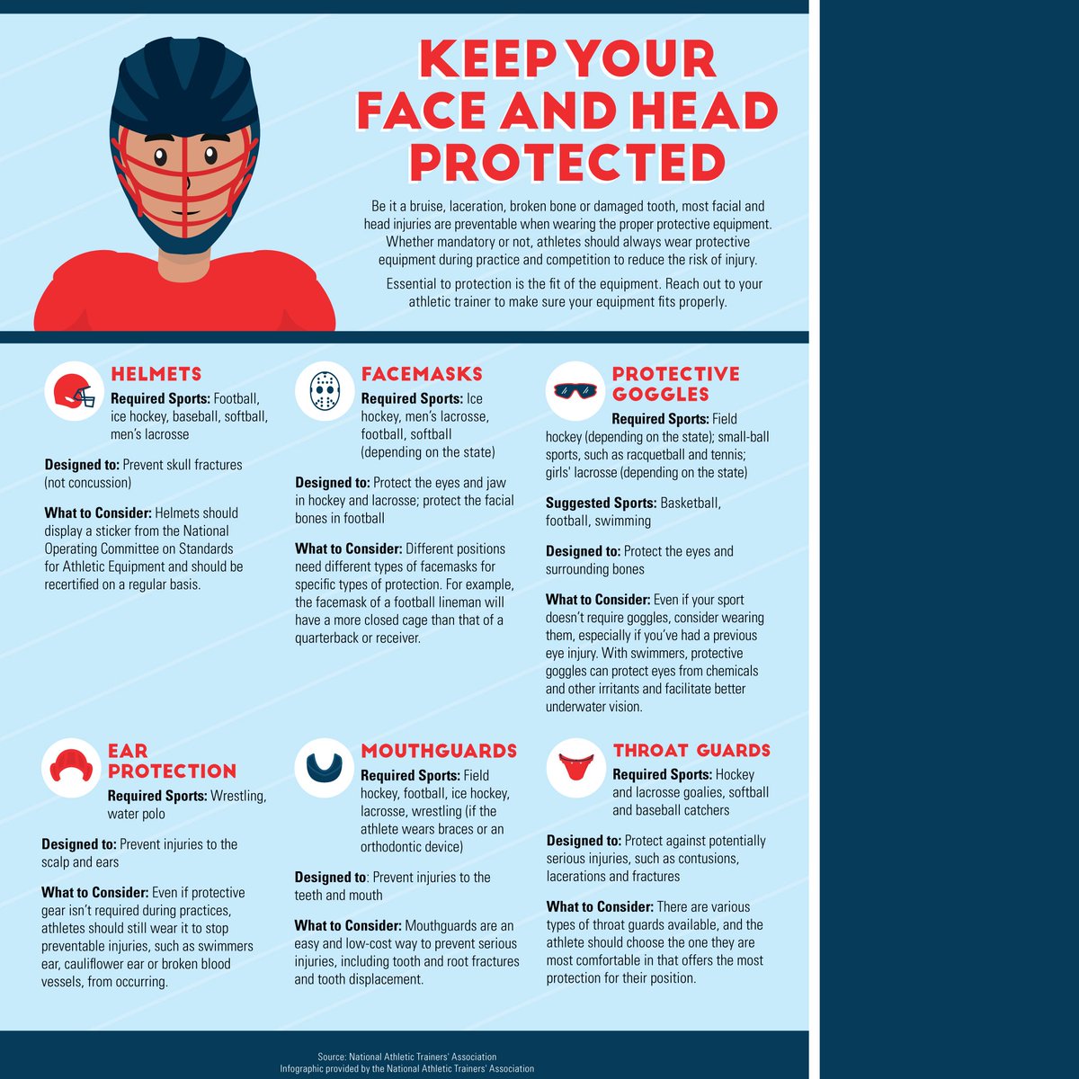 essmctherapy's tweet photo. Playing sports can be dangerous and lead to injuries if the proper precautions are not taken. Read more on how to keep your head and face protected. 

#ChoosePT #PhysicalTherapy #SportsMedicine #OccupationalTherapy #PT #OT #PatientCare #QualityCare #ESSMC  #PTMonth #FeelBetter # https://t.co/VXU7jeBysR