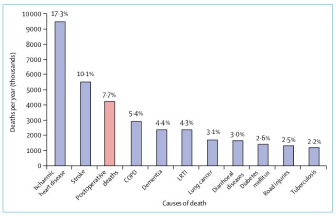 We've estimated in <a href="/TheLancet/">The Lancet</a> that 4.2 million people die within 30 days of surgery each year, more than total global deaths relating to malaria, TB &amp; HIV. Urgent investment is needed in #globalsurgery research to identify strategies to make surgery safer thelancet.com/journals/lance…
