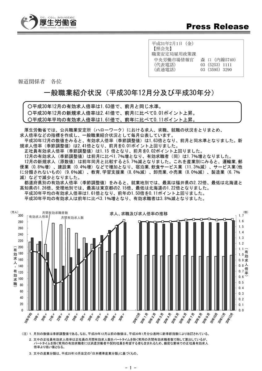 Tac社労士講師室 على تويتر 厚生労働省より 一般職業紹介状況 平成30年12月分及び平成30年分 について が公表されました 平成30年平均の 有効求人倍率 は 1 61倍 で 前年に比べて 0 11ポイント上昇 近年は出題がないですが 社労士試験 受験生にとって