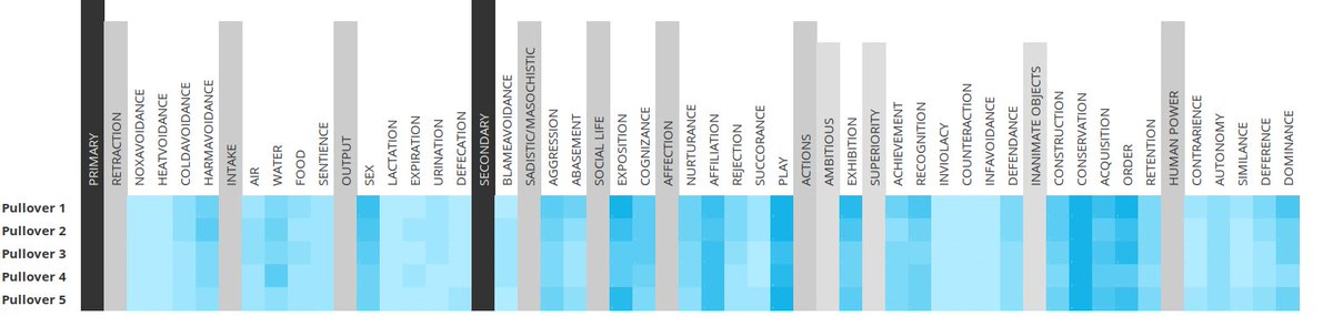 Lisa, our #AGI engine, is able to find in real-time the needs that people have. Here an example of what Lisa found by analyzing what consumer said about pullovers they bought on Amazon. #AI #cognitivecomputing