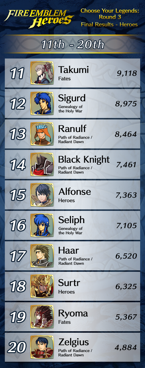 NintendoAmerica's tweet photo. Here are the results for the 3rd Choose Your Legends event in #FEHeroes! The 1st and 2nd place winners will be released in "special versions" at a later date.

Heroes
1st: Alm
2nd: Eliwood

Heroines
1st: Micaiah
2nd: Camilla https://t.co/RwIxMPxJmz