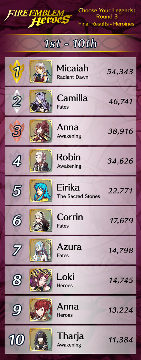 NintendoAmerica's tweet photo. Here are the results for the 3rd Choose Your Legends event in #FEHeroes! The 1st and 2nd place winners will be released in "special versions" at a later date.

Heroes
1st: Alm
2nd: Eliwood

Heroines
1st: Micaiah
2nd: Camilla https://t.co/RwIxMPxJmz