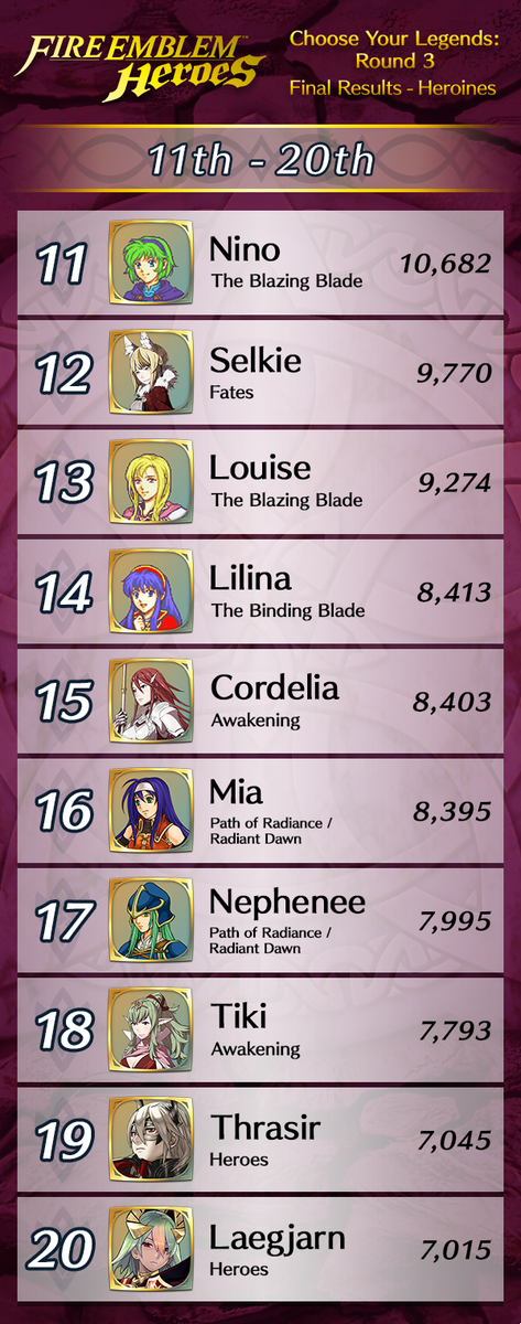 NintendoAmerica's tweet photo. Here are the results for the 3rd Choose Your Legends event in #FEHeroes! The 1st and 2nd place winners will be released in "special versions" at a later date.

Heroes
1st: Alm
2nd: Eliwood

Heroines
1st: Micaiah
2nd: Camilla https://t.co/RwIxMPxJmz