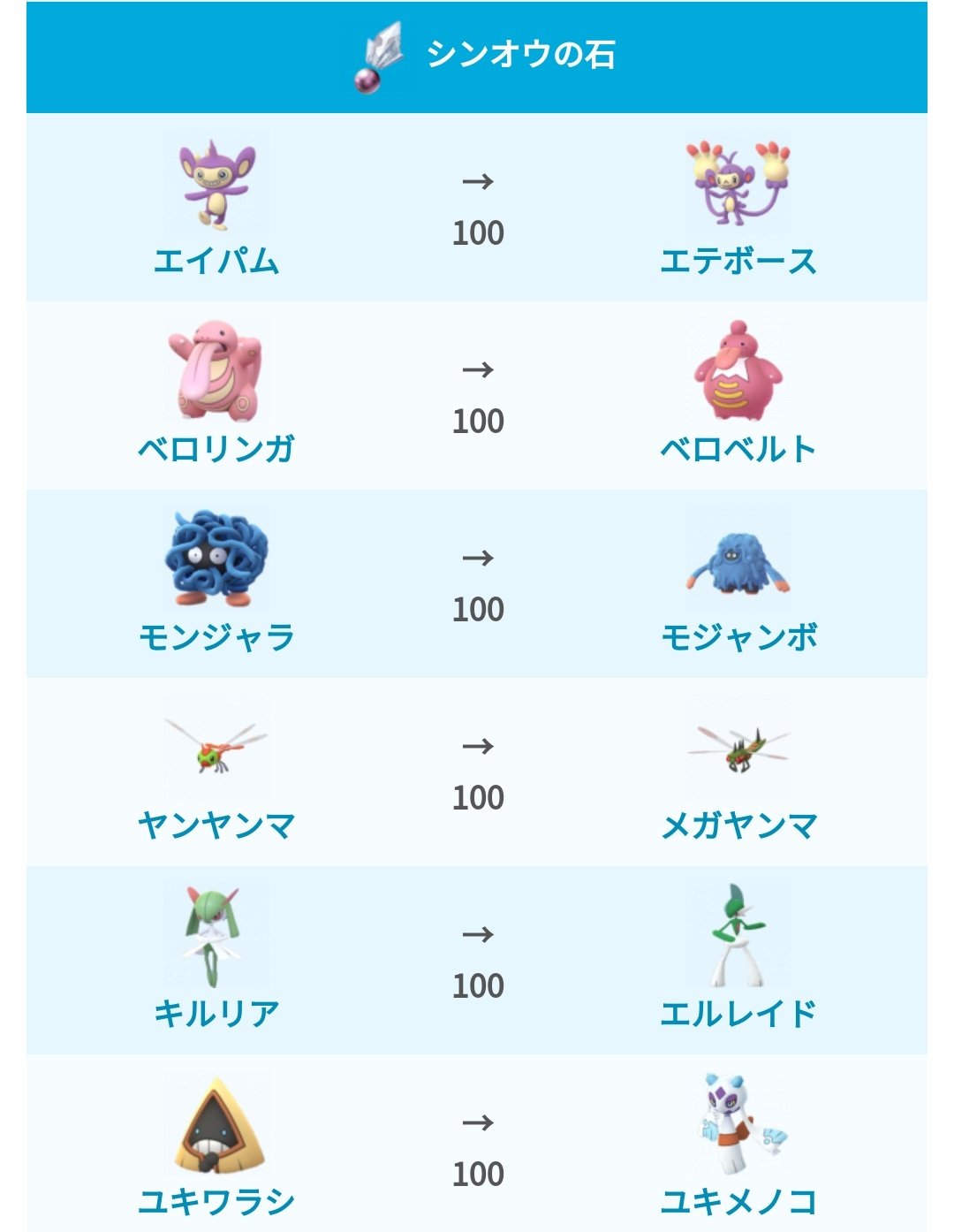 Twitter 上的 ポケモンgo攻略 みんポケ 本日追加されたポケモンのうち7種がアイテムや性別指定の進化ポケモンとなっています ユキワラシは進化に必要なアメが50 100個に 特殊な進化方法のポケモン一覧 T Co Hfgbslgqsc ポケモンgo T Co