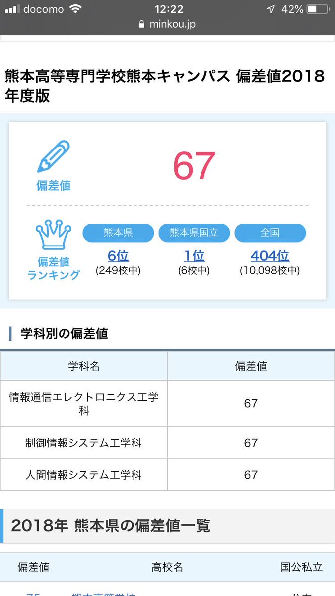 ﾔﾏｹﾞﾝ على تويتر 高専偏差値じゃんけんしようぜ じゃんけんして 通ってる高専の偏差値が高い方が勝ち