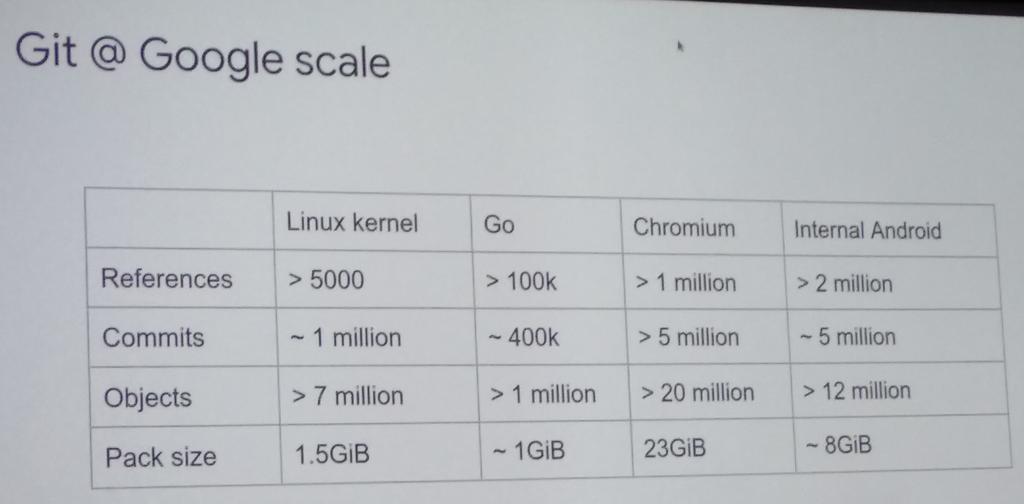 JSchindelin's tweet image. Care to guess where the Windows repository would fit in? #gitmerge