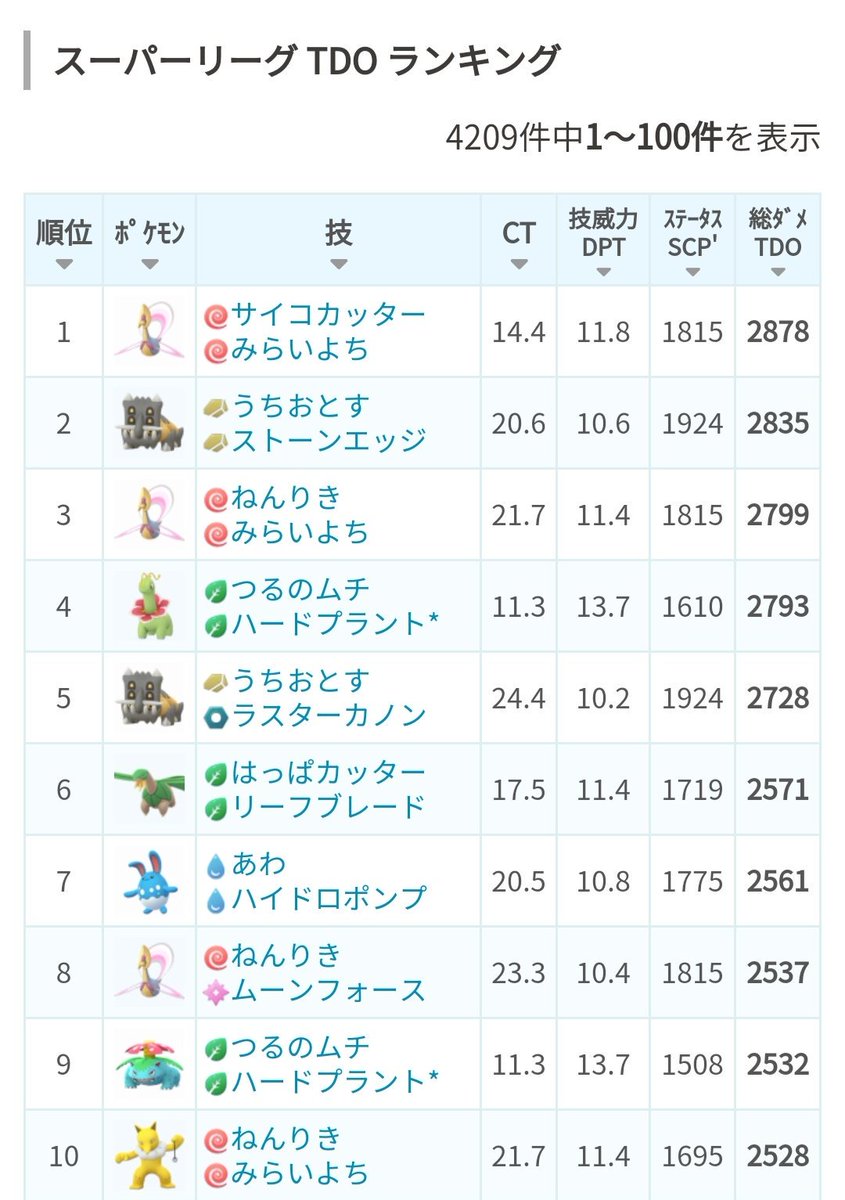 ポケモンgo攻略 みんポケ 対人戦のtdoランキングを本日のバトル仕様の変更に対応しました 新ポケモンの追加とわざ性能の変更でランキングにも変動があります Tdoランキング Pvp T Co Pnmbyzoavn ポケモンgo T Co 9qepqsndqe Twitter