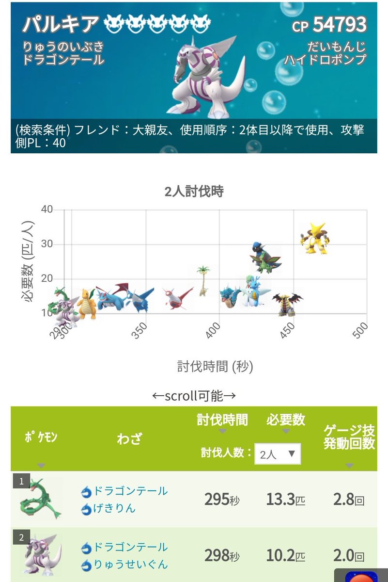 ট ইট র ポケモンgo攻略 みんポケ バトル仕様変更後に難易度3 5のボスのhpが1 2倍となっています パルキアの2人討伐の難易度も上がりましたが りゅうせいぐん以外であれば まだ2人討伐が可能です カウンターリスト バトル仕様変更対応済 T Co