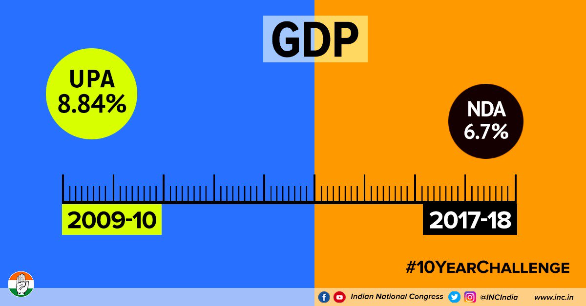 The BJP govt. believes Modinomics has outperformed all previous govt's, however, facts are clear. UPA II 2009-10, GDP growth at 8.84%, NDA II 2017-18 at 6.7%  #10YearChallenge  #Budget2019  #AakhriJumlaBudget