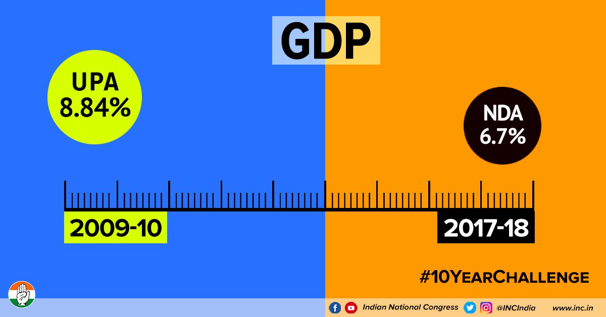 The BJP govt. believes Modinomics has outperformed all previous govt's, however, facts are clear. UPA II 2009-10, GDP growth at 8.84%, NDA II 2017-18 at 6.7% 
#10YearChallenge 
#Budget2019 #AakhriJumlaBudget