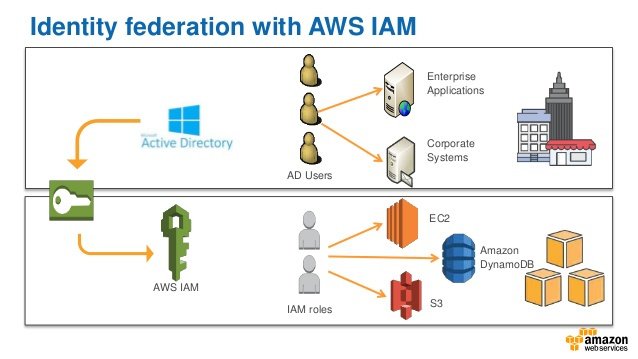 New blogpost: How to combine #Azure AD single-sign-on with #AWS programmatic access ? #awscloud jvzoggel.com/2019/02/01/how…