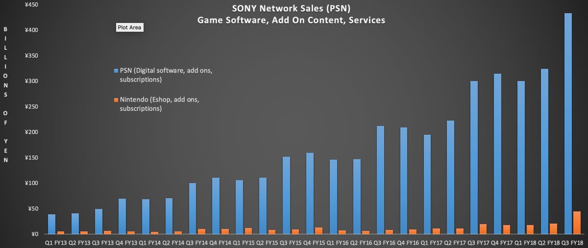 ubrugt Følge efter hærge PlayStation Network Revenue Hit Record High in 2018, Topped Nintendo and  Xbox Totals - IGN