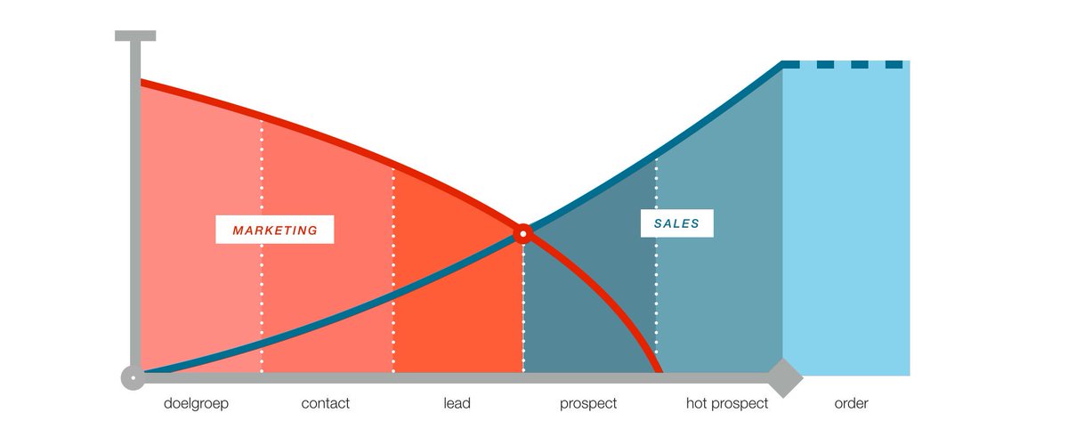 Leadgeneration betekent de juiste combinatie tussen marketing en sales. Zo wordt de salesfunnel het meest kwalitatief. En de opbrengst het hoogst. #leadgeneration #marketing #sales