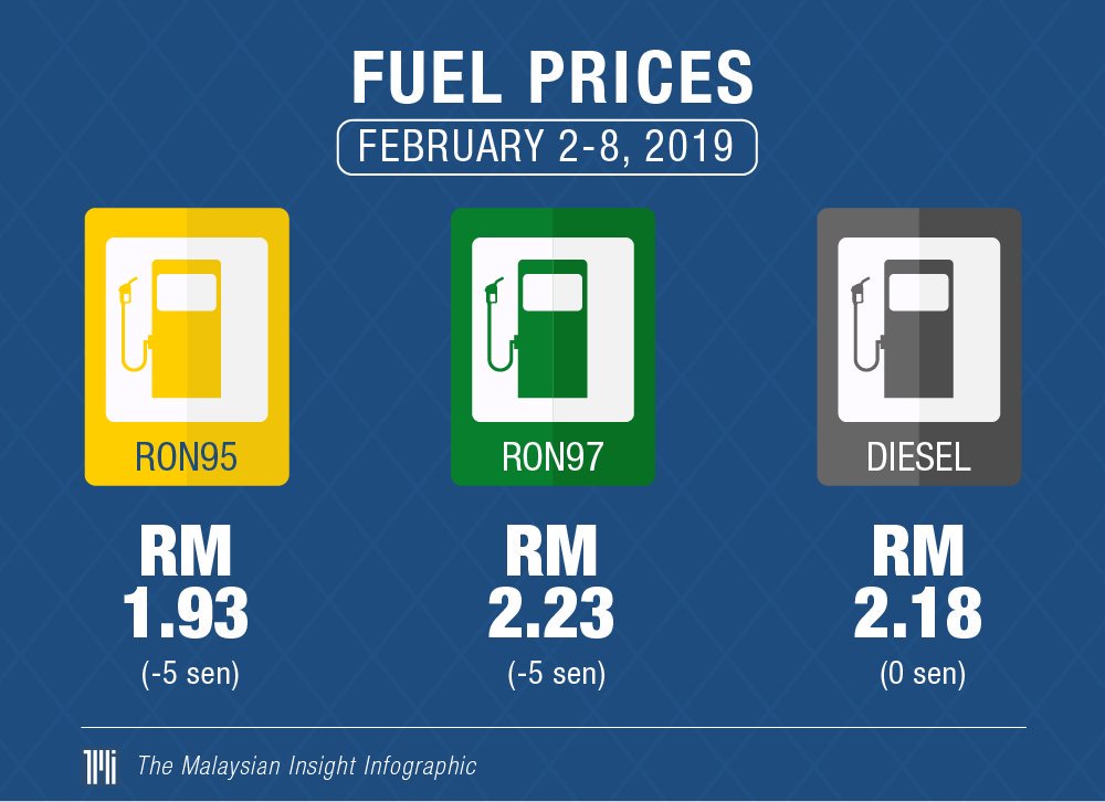 msianinsight's tweet photo. #WeeklyFuelPrices: Prices for RON95 and RON97 down by 5 sen a litre for the coming week, diesel to remain. https://t.co/mCqVTvAWRl