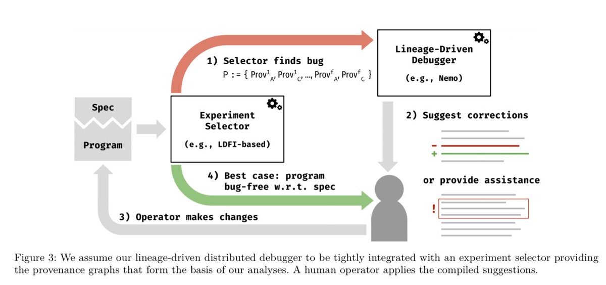 adriancolyer's tweet image. "Fixed it for you: protocol repair using lineage graphs" Oldenburg et al., CIDR'19 blog.acolyer.org/2019/02/01/fix… #themorningpaper

Nemo auto-suggests fixes for bugs in your protocol *design*, not just the implementation.