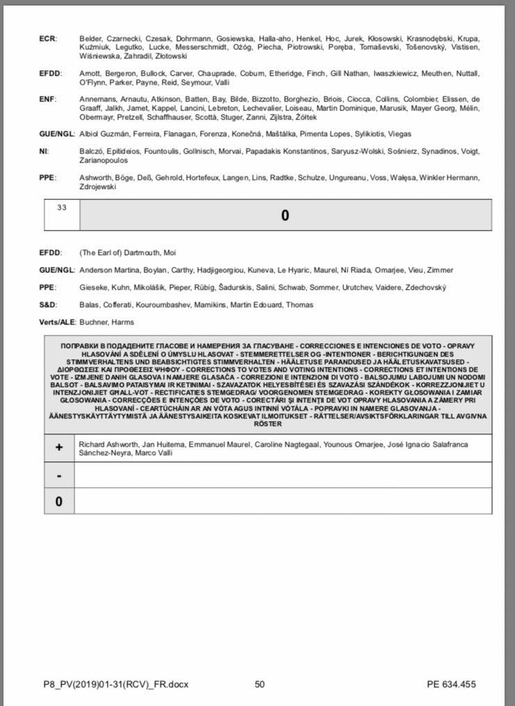 Rayan_Nezzar's tweet photo. Une question @J_Bardella 🤔
Pourquoi vos eurodéputés FN ont voté contre le nouveau règlement intérieur du Parlement qui prévoit plus de transparence sur les rencontres avec les lobbyistes ou l'utilisation des enveloppes parlementaires ? https://t.co/f2Xc6tJGzX