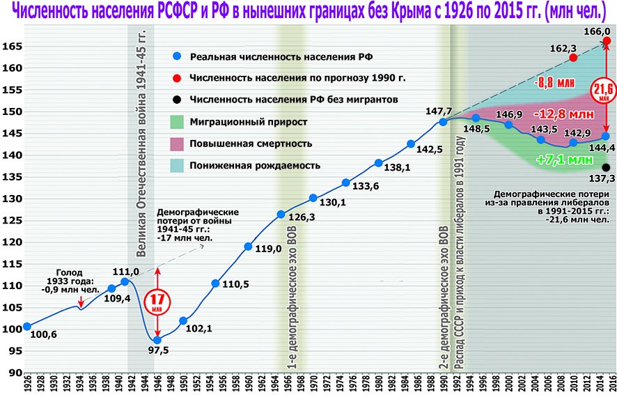 График населения по годам