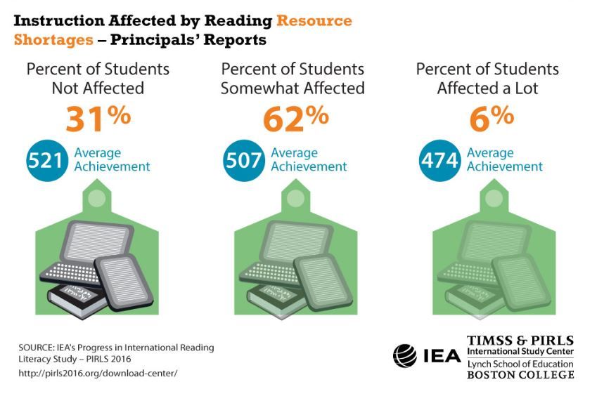 iea_education's tweet image. "According to reports from principals, only 31% of students who participated in #PIRLS 2016 were unaffected by any shortages of reading resources" @UNESCOstat blog by @Dirk_IEA & @Paula_IEA on IEA's contribution to #SDG4Digest buff.ly/2CiEGjx #WorldReadAloudDay #SDG4