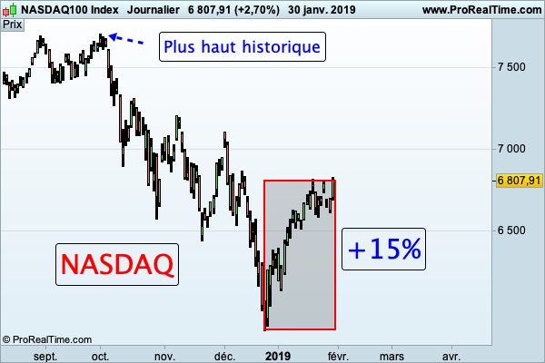 ecolecotation's tweet image. Forte reprise #Actions et #Indices #US, depuis quelques semaines, la #hausse des indices #DOWJONES et #NASDAQ reprend plus de 60% de la #baisse initiée en fin d’année dernière...#trading #forex #broker #formation #bce #fed #qe #brexit #europe #Huawei 
ecole-cotation.com/forte-reprise-…