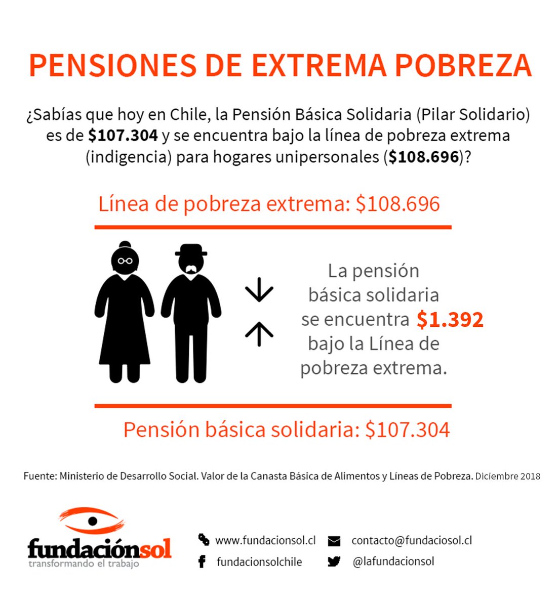 lafundacionsol's tweet photo. Pensiones de extrema pobreza: Actualmente la Pensión Básica Solidaria que paga el Estado es de $107.304. Este monto es tan bajo que quienes reciben esta pensión quedan $1.392 por debajo de la Línea de Extrema Pobreza (indigencia) para un hogar de una persona. https://t.co/jpIieMU0nM