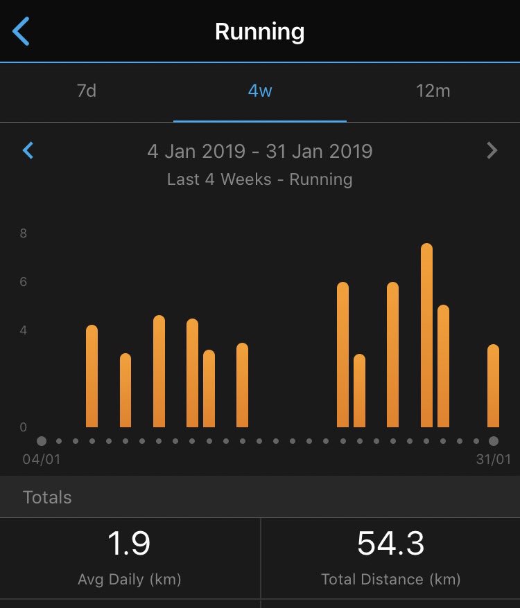 AshBirts's tweet photo. Ok I know 54km in a month is legit laughable to some of you, but this is the most I’ve ever ran in a month, so I’m proud of me.
#runtogether #loveparkrun #teamplod #unfitfam #unfitspo https://t.co/EUVlxkRi4H