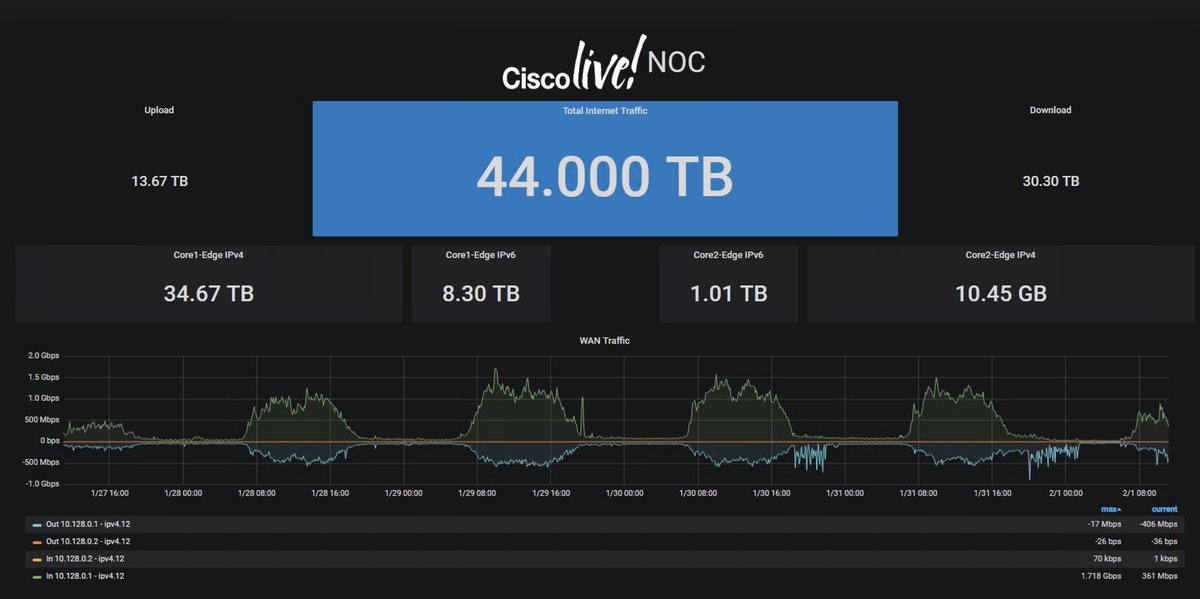 SNMPguy's tweet image. From the mobile #CiscoLive #CLEUR NOC - we just got to 44 Terabytes of traffic