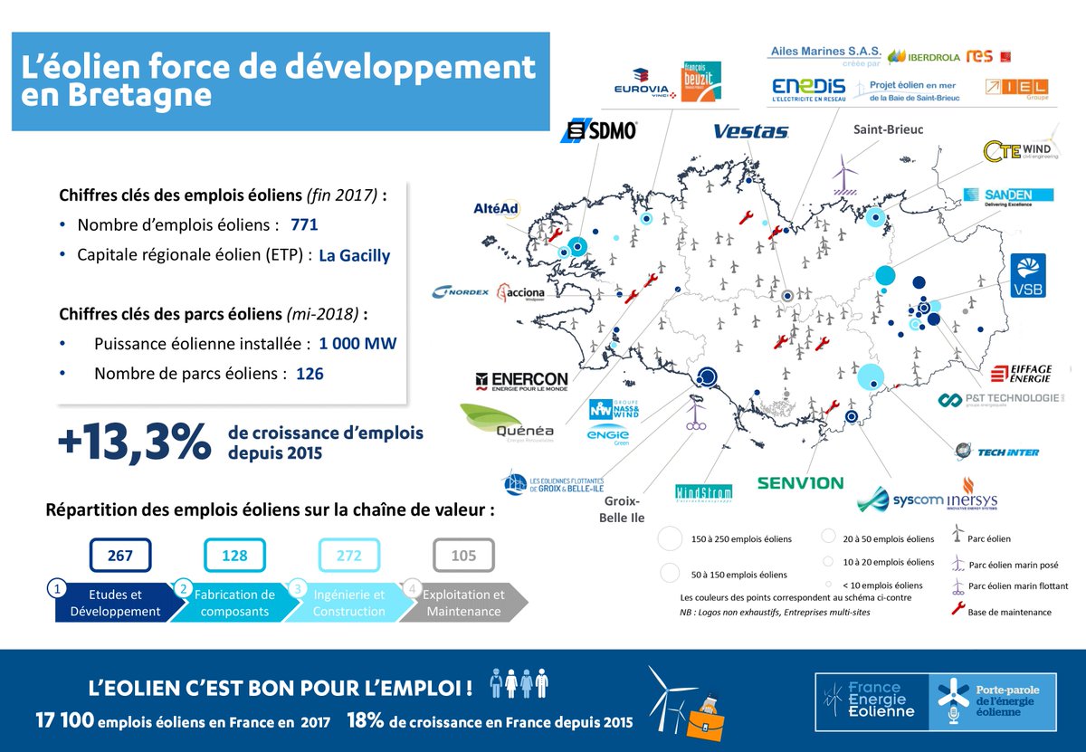 f_renouvelables's tweet photo. [#WindFriday] L'#éolien en @regionbretagne c'est + de  771 emplois non délocalisables (en augmentation de 13,3% depuis 2015) et une opportunité de faire vivre la #TransitionEnergetique dans toute la région. #GrandDebatNational #avenir #job #EnR #formation #breizhspirit #offshore https://t.co/6gOM7T3kcA