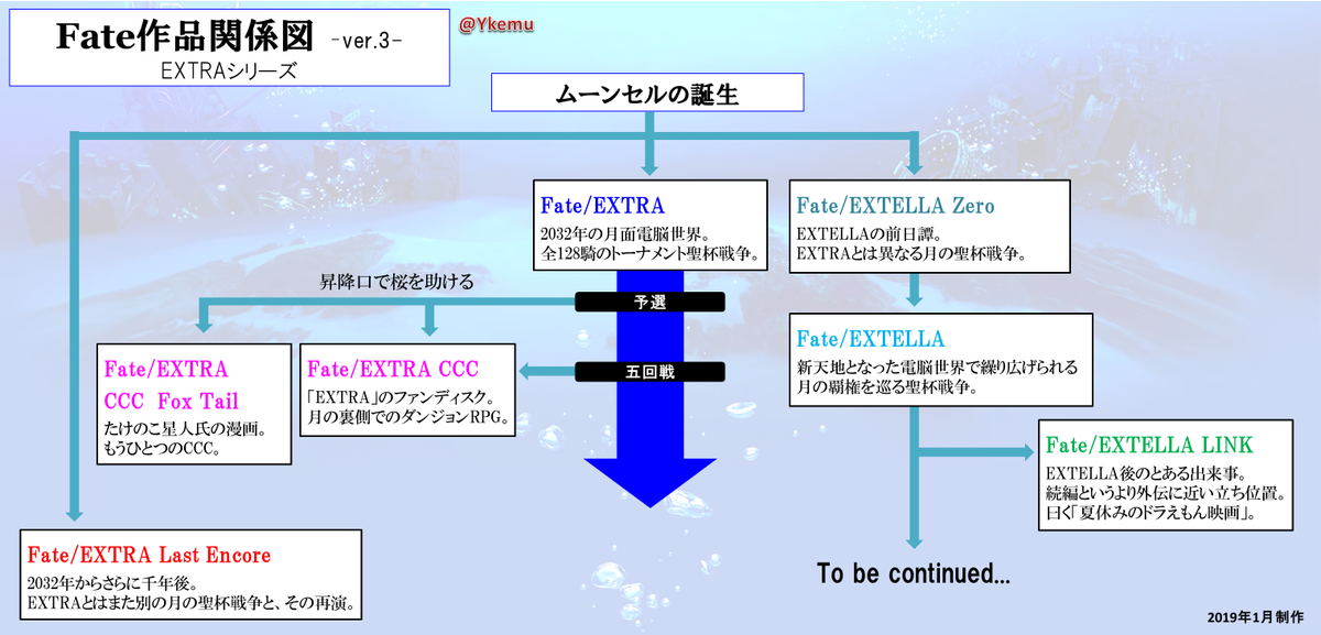 Ykemu's tweet photo. 「Fate/stay night」15周年おめでとうございます。感謝の気持ちを込めた作品関係図ver.3です。ギャグ作品やsn派生作品、コハエースは省略してあります。これからもFateシリーズ、そしてTYPE-MOONの益々の発展を願っております。 https://t.co/jabhHsK8vf