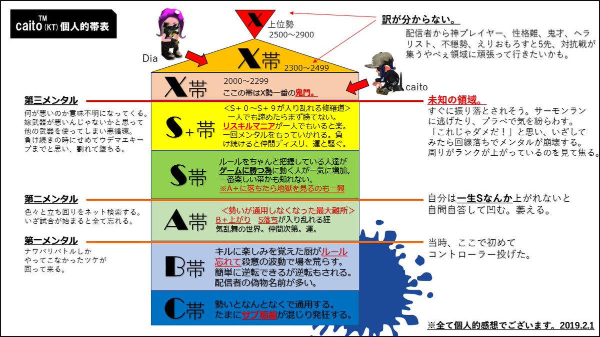 ナワバリ速報 スプラトゥーン2 オールxイカが作ったウデマエ別の状況表が わかる と話題に T Co U0go0x2bqo