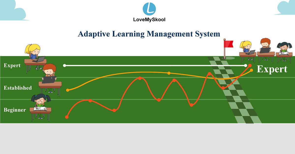 LoveMySkool's tweet image. LoveMySkool uses AI and Machine Learning to adapt to the requirements of each student. LoveMySkool's adaptive testing feature uses Item Response Theory (IRT) to calibrate and evaluate items. #AdaptiveLMS, #AdaptiveTest #CAT, #IRT #AI #MachineLearning #Education #LMS