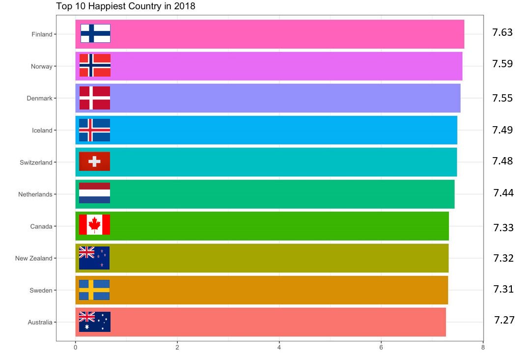 Lionel Page on Twitter: "Nordic countries claim the top for most happy countries in the world (2018). Their characteristics: - Functioning democratic institutions - Rule of law - Efficient educational system -