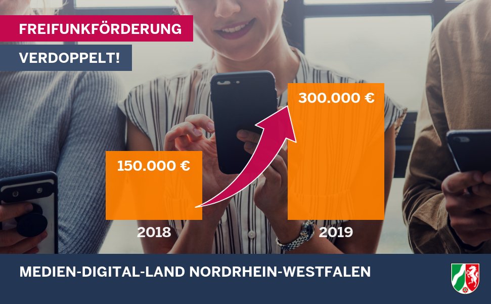 landnrw's tweet photo. 2018 war ein Rekord-Jahr für das #Freifunk-Förderprogramm des Landes. Freifunk-Vereine haben vom Land #NRW insgesamt 157.721 Euro abgerufen. Für das 2019 stehen mit 300.000 Euro doppelt so viele Mittel zur Verfügung. #Ehrenamt #WLANfuerAlle Infos: https://t.co/BsCjHvhYzF https://t.co/c5Peni8fio