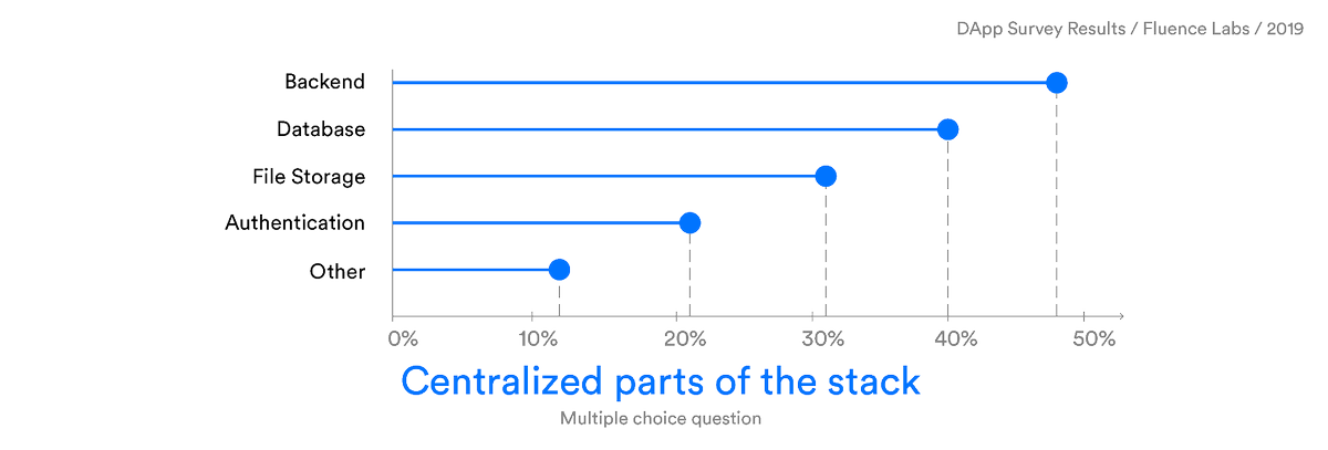 lopp's tweet photo. About half of the DApp developers who participated in this recent survey are using a centralized cloud backend and centralized tools like Infura to connect to the Ethereum blockchain. https://t.co/0NAKXIIEE0 https://t.co/O6BR5mZw1i