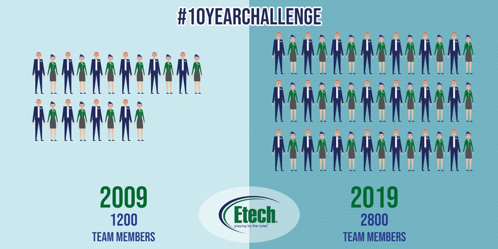 EtechGS's tweet photo. Etech is a people-first organization, and over the last 10 years we have expanded our horizons with the solid base of our team members. Supported by 2800 amazing and enthusiastic team members, we are looking forward to the next decade! #10yearchallenge #alwayscurious #WeAreEtech https://t.co/RgmgiltVN8