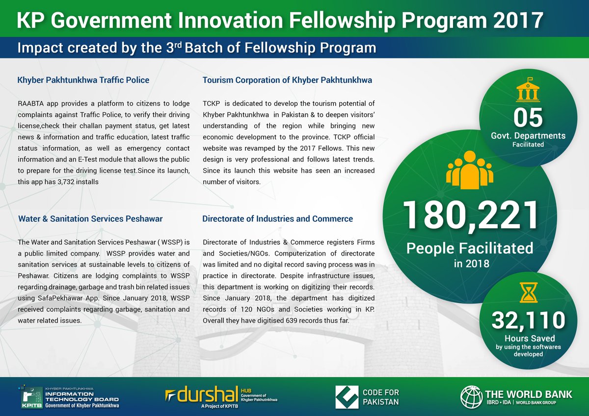 CodeforPakistan's tweet image. Happy 5th anniversary to @kpitbgov and The World Bank. 5 years ago we started off with a small hackathon that sparked the KP Government Innovation Fellowship Program. We are extremely grateful and proud of our journey!
#DigitalKP #TechDrivenKP
