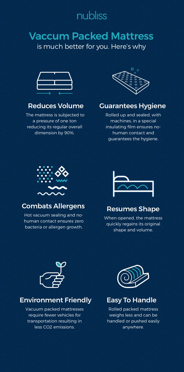 NublissMattress's tweet photo. Vacuum packed #mattress is much better for you. Here’s why! Check out the products on https://t.co/GpY8x0AFiu today!
#Sleep #PowerWakeUp #Lifestyle #EcoFriendly https://t.co/35oUq8cRBF