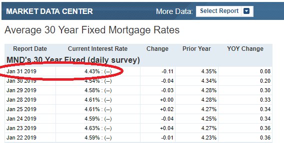 cornerstoneapp3's tweet photo. Wow!  That's a huge daily drop in 30 yr mortgage rates, the lowest in the past year.  #interestrates https://t.co/Bi2QRiTS52