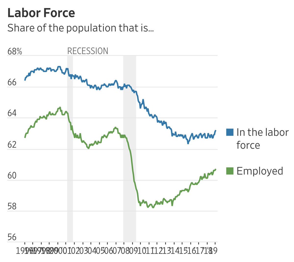 Mitch_Roschelle's tweet photo. A sign of a the strength of the economy #LaborParticipationRate improving https://t.co/SZtZ94fuHq
