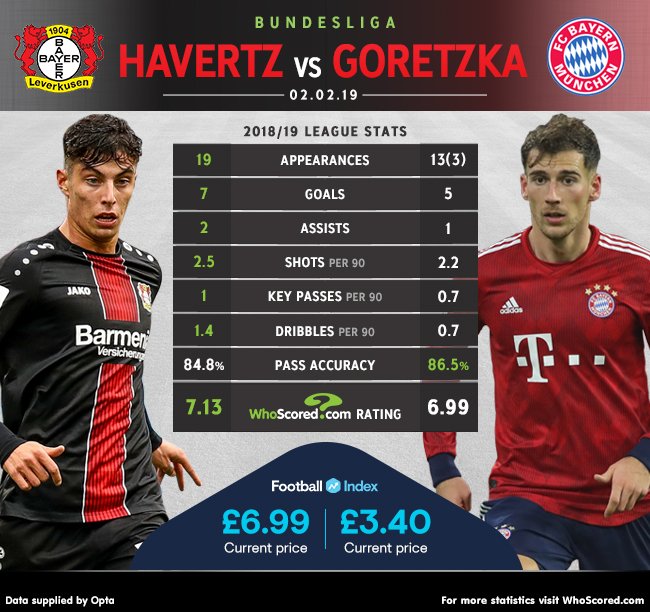 Whoscored Com On Twitter Head To Head Kai Havertz Vs Leon Goretzka Which German Midfielder Are You Backing To Control The Game When Bayer Leverkusen Host Bayern Munich Full Match Preview Https T Co G6pyzeufv7 Https T Co O8kwkux0qy