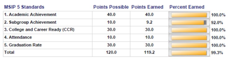 LSR7's tweet image. LSR7 is pleased to celebrate earning a 99.3% on the 2018 Annual Performance Report (APR) issued by the Missouri Department of Elementary and Secondary Education (DESE). Read more about the phenomenal work of our students and staff here: lsr7.org/news/lsr7-earn…