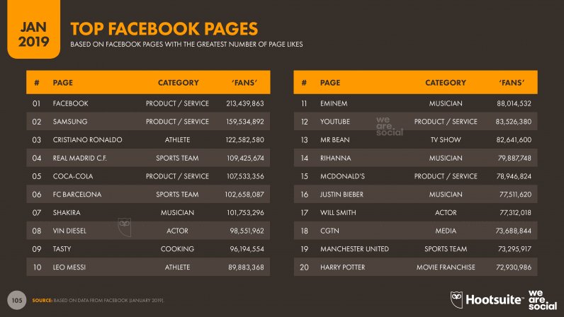 MattNavarra's tweet photo. The World's Most Liked Facebook Pages
 
- Global Digital Trends Report (January 2019)
https://t.co/ZJN61wOdoC https://t.co/IfiFrz4cNx