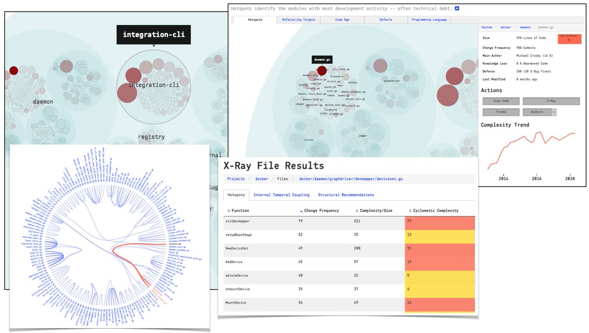 codescene's tweet photo. This week's showcase is a codebase that many businesses depend on: Docker! Check out the interactive CodeScene visualizations, explore the development hotspots, and find hidden dependencies here: https://t.co/2qWB6Lt1gQ
#docker #BehavioralCodeAnalysis https://t.co/eADyaZtfVg