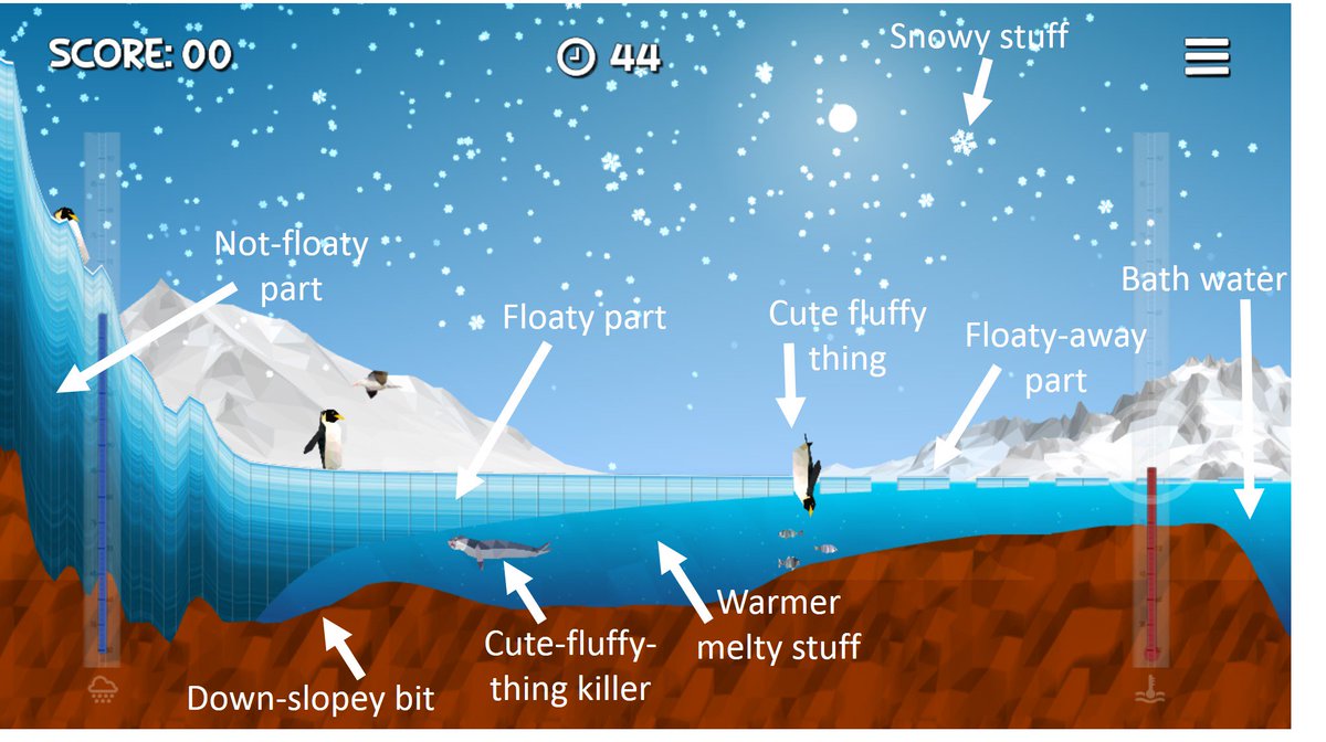 iceflowsgame's tweet photo. As it's friday afternoon the #iceflows penguins decided they would jump on the #UnscienceAnAnimal bandwagon and #unscience #icesheets: The warmer melty stuff gets warmer and melts the floaty part more which makes the not-floaty part melt and float which makes the bath water go up https://t.co/yMjYbiuXwK