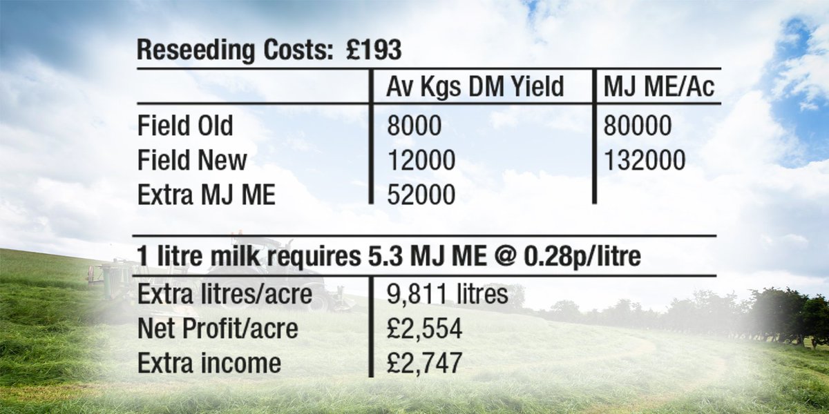 Replacing a ley with a full reseed can add £2,747 of income from milk production increases from quality forage. 

<a href="/ecosyl_/">Ecosyl</a> <a href="/GerminalUKAgri/">Germinal GB</a>
#TeamDairy #BritishAgri #BritishDairy #GrasstoMilk #KnowledgeAdvances #CuttoClamp #5for500